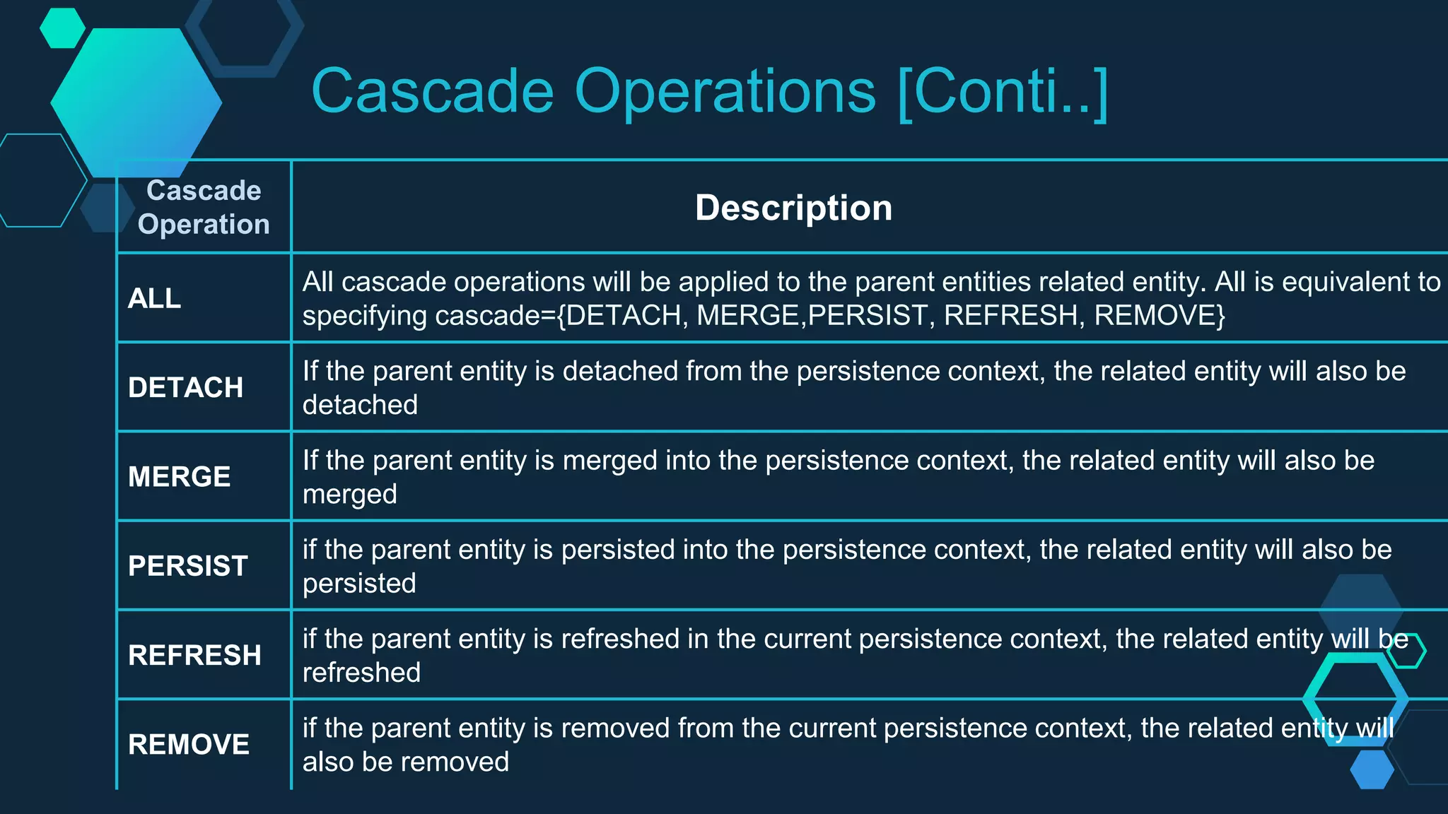 Cascade Operations [Conti..]
Cascade
Operation Description
ALL
All cascade operations will be applied to the parent entities related entity. All is equivalent to
specifying cascade={DETACH, MERGE,PERSIST, REFRESH, REMOVE}
DETACH
If the parent entity is detached from the persistence context, the related entity will also be
detached
MERGE
If the parent entity is merged into the persistence context, the related entity will also be
merged
PERSIST
if the parent entity is persisted into the persistence context, the related entity will also be
persisted
REFRESH
if the parent entity is refreshed in the current persistence context, the related entity will be
refreshed
REMOVE
if the parent entity is removed from the current persistence context, the related entity will
also be removed
 