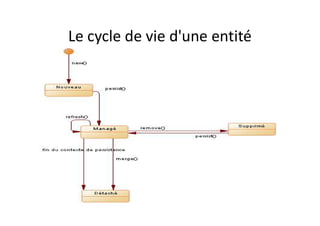 Le cycle de vie d'une entité
 