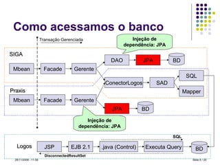 Como acessamos o banco Slide   / 20 28/11/2008 -  10:58 Mbean Facade Gerente DAO JPA ConectorLogos SAD SQL Mapper Mbean Facade Gerente JPA SIGA Praxis Injeção de dependência: JPA Injeção de dependência: JPA Transação Gerenciada JSP EJB 2.1 .java (Control) Executa Query BD SQL DisconnectedResultSet Logos BD BD 