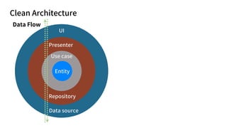 Clean Architecture
UI
Presenter
Use case
Entity
Repository
Data source
Data Flow
 