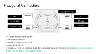 Hexagonal Architecture
RPC
HTTP API
Command Line
MySQL
Oracle
H2
1. Core entity, use case
2.
3. 1:1
3. Core .
4. (
)
Spring Data JPA
 