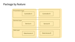 Package by feature
Controller A
Data Access A Data Access B
Presentation layer
Business layer
Data Layer
Service A Service B
Controller B
 