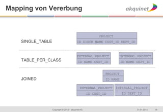 Mapping von Vererbung


   	
  
                                                                PROJECT
          SINGLE_TABLE                           ID DISCR NAME CUST_ID DEPT_ID



                                                 EXTERNAL_PROJECT          INTERNAL_PROJECT
          TABLE_PER_CLASS                         ID NAME CUST_ID            ID NAME DEPT_ID


                                                                   PROJECT
          JOINED                                                   ID NAME

                                                    EXTERNAL_PROJECT      INTERNAL_PROJECT
                                                          ID CUST_ID         ID DEPT_ID
   	
  

                         Copyright © 2013 – akquinet AG                              31.01.2013   16
 