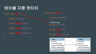테이블 지향 엔티티
public class User {
private int userId;
private String name;
private String password;
private String nickName;
}
public class Board {
private int boardId;
// foreign key
private int userId;
private String title;
private String content;
}
 