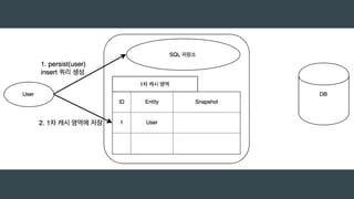 EntityManager em = emf.createEntityManager();
em.getTransaction().begin();
// 비 영속 상태
User user = new User("wons", "12345", "woniper");
// 영속 상태
// 1차 캐시 저장
em.persist(user);
// 준영속 상태
// SQL 저장소 쿼리 반영
em.getTransaction().commit();
em.close();
 