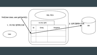 EntityManager em = emf.createEntityManager();
em.getTransaction().begin();
// 영속 엔티티
// 1차 캐시 저장
User user = em.find(User.class, user.getUserId());
// 준영속 상태
em.getTransaction().commit();
em.close();
 