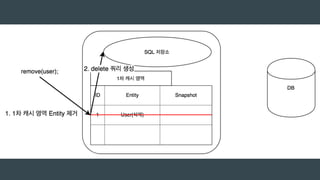 EntityManager em = emf.createEntityManager();
em.getTransaction().begin();
// 영속 상태, 1차 캐시 저장
User user = em.find(User.class, user.getUserId());
// 삭제 상태
em.remove(user);
// SQL 저장소 쿼리 반영
em.getTransaction().commit();
em.close();
 