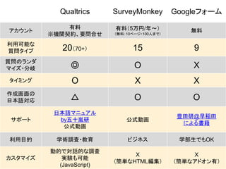 A-10
Qualtrics SurveyMonkey Googleե`


CvsҪϤ
ϣ5/?
oϣ10ک`?100ˤޤǣ
o
ÿܤ
| 2070+ 15 9
|Υ
ޥ?  O X
ߥ O X X
ɻ
ձZ  O O
ݩ`
ձZޥ˥奢
byʮ
ʽӻ
ʽӻ
N@R
ˤ
Ŀ ѧg{? ӥͥ ѧǤOK
ޥ
ӵĤǌԒĤ{
gY
(JavaScript)
X
gHTML
X
gʥɥУ
 