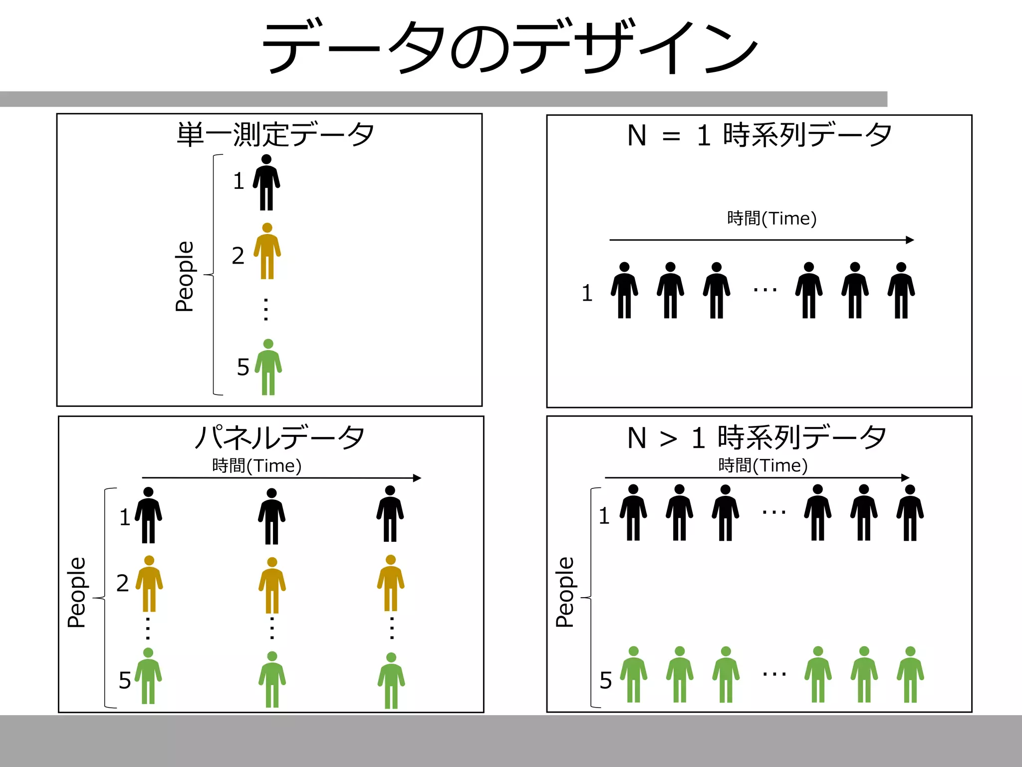 データのデザイン
単一測定データ N ＝ 1 時系列データ
N > 1 時系列データ
…
２
1
５
People
…
時間(Time)
1
1
5
People
時間(Time)
…
２
1
５
People
時間(Time)
…
…
…
…
パネルデータ
 