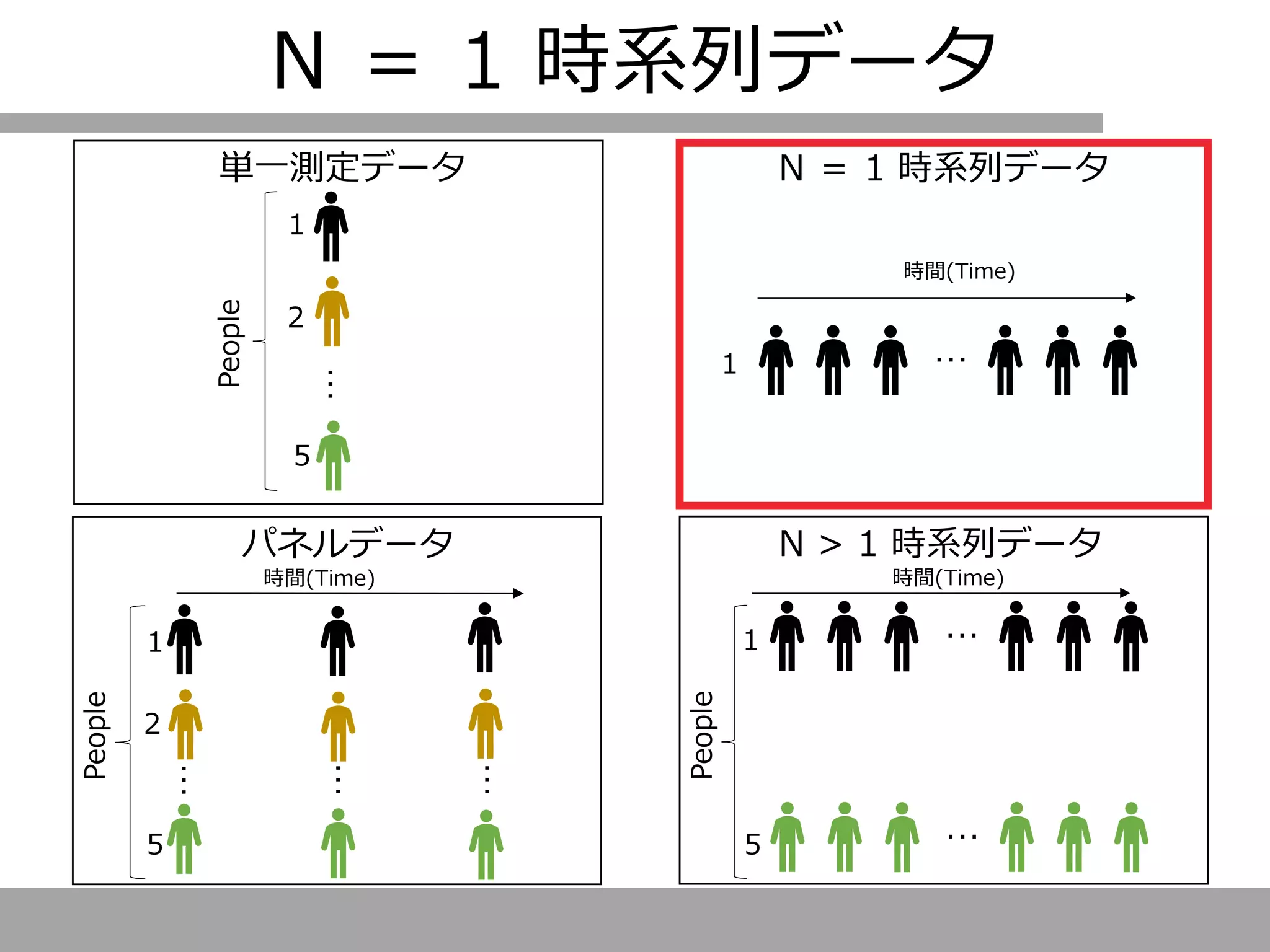 N ＝ 1 時系列データ
単一測定データ N ＝ 1 時系列データ
N > 1 時系列データ
…
２
1
５
People
…
時間(Time)
1
1
5
People
時間(Time)
…
２
1
５
People
時間(Time)
…
…
…
…
パネルデータ
 