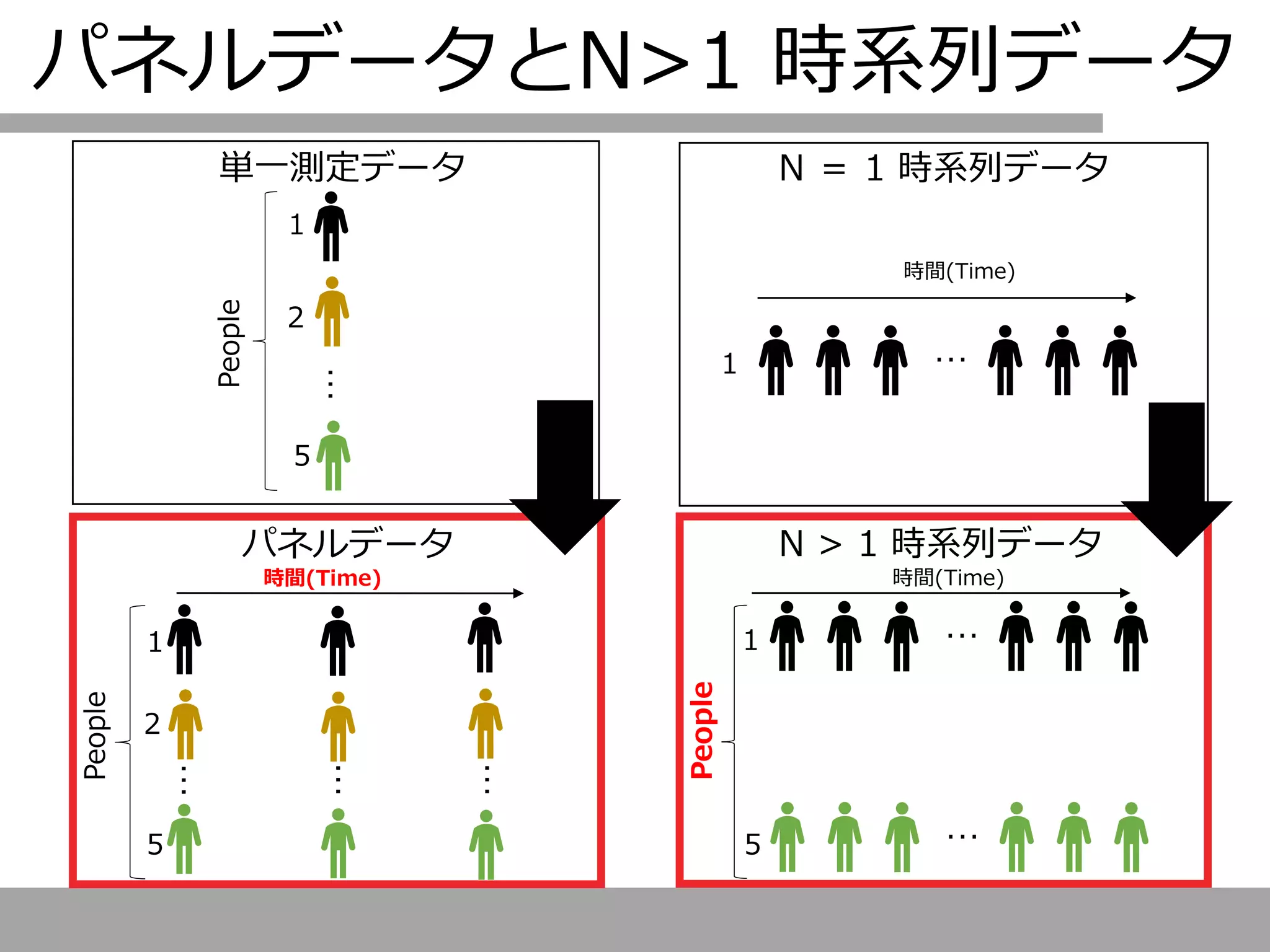 単一測定データ N ＝ 1 時系列データ
N > 1 時系列データ
…
２
1
５
People
…
時間(Time)
1
1
5
People
時間(Time)
パネルデータ
…
２
1
５
People
時間(Time)
…
…
…
…
パネルデータとN>1 時系列データ
 