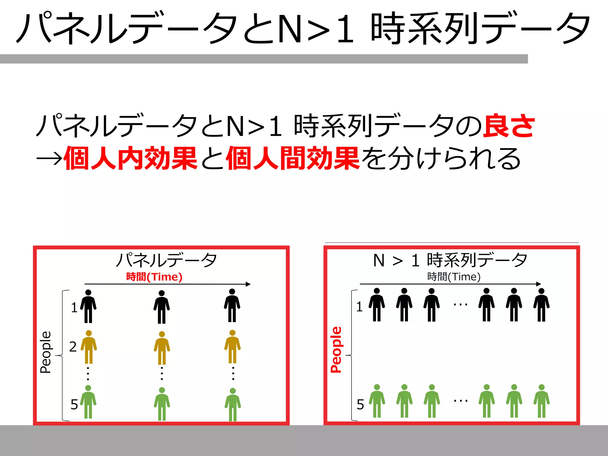 単一測定データ N ＝ 1 時系列データ
N > 1 時系列データ
…
２
1
５
People
…
時間(Time)
1
1
5
People
時間(Time)
パネルデータ
…
２
1
５
People
時間(Time)
…
…
…
…
パネルデータとN>1 時系列データ
パネルデータとN>1 時系列データの良さ
→個人内効果と個人間効果を分けられる
 