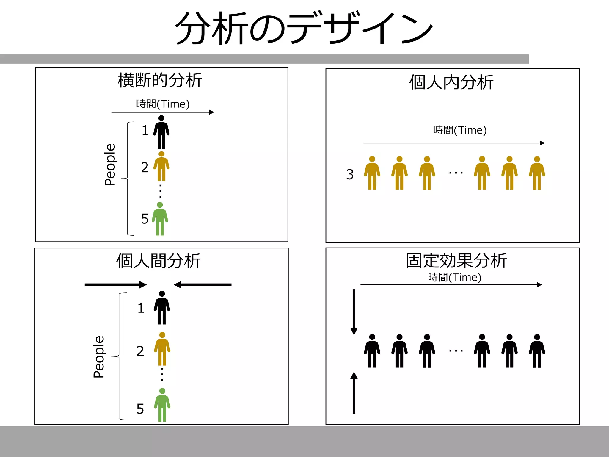 横断的分析 個人内分析
固定効果分析
…
２
1
５
People
…
時間(Time)
3
時間(Time)
People
…
…
個人間分析
時間(Time)
２
1
５
分析のデザイン
 