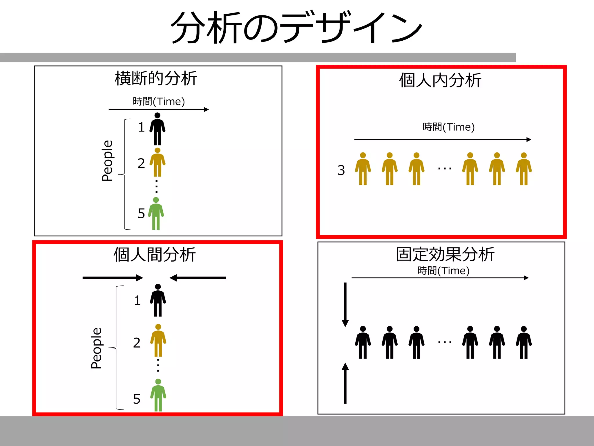横断的分析 個人内分析
固定効果分析
…
２
1
５
People
…
時間(Time)
3
時間(Time)
People
…
…
個人間分析
時間(Time)
２
1
５
分析のデザイン
 