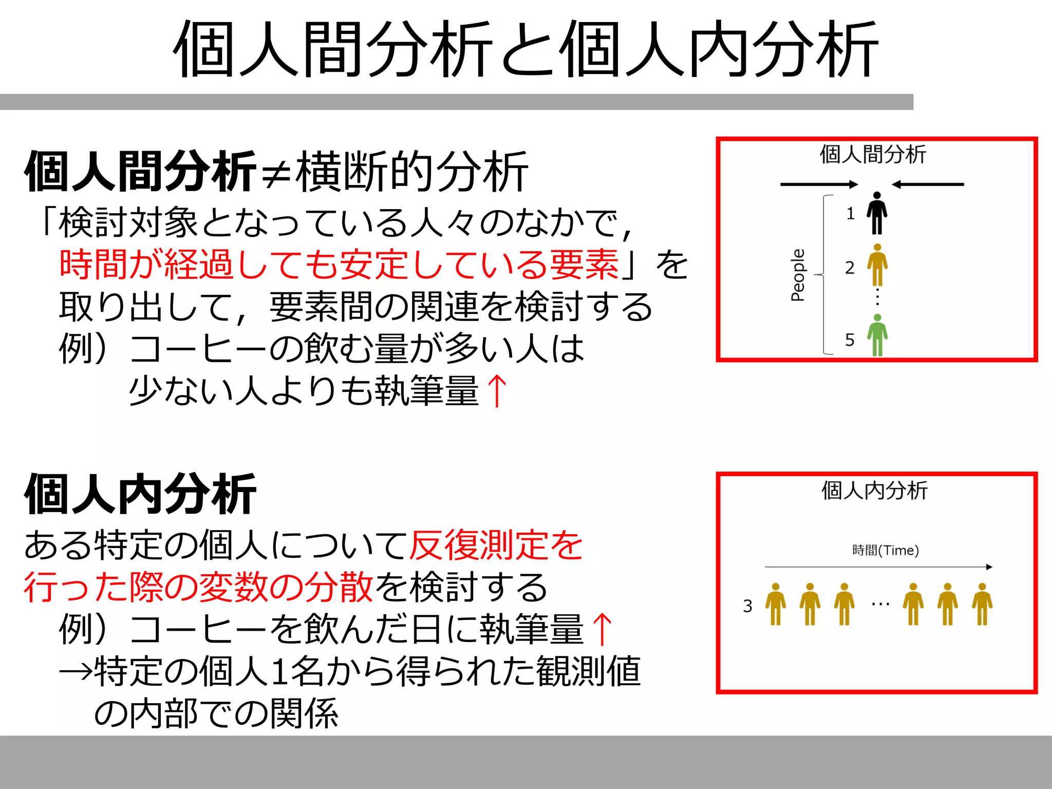 個人間分析と個人内分析
個人間分析≠横断的分析
「検討対象となっている人々のなかで，
時間が経過しても安定している要素」を
取り出して，要素間の関連を検討する
例）コーヒーの飲む量が多い人は
少ない人よりも執筆量↑
個人内分析
ある特定の個人について反復測定を
行った際の変数の分散を検討する
例）コーヒーを飲んだ日に執筆量↑
→特定の個人1名から得られた観測値
の内部での関係
 