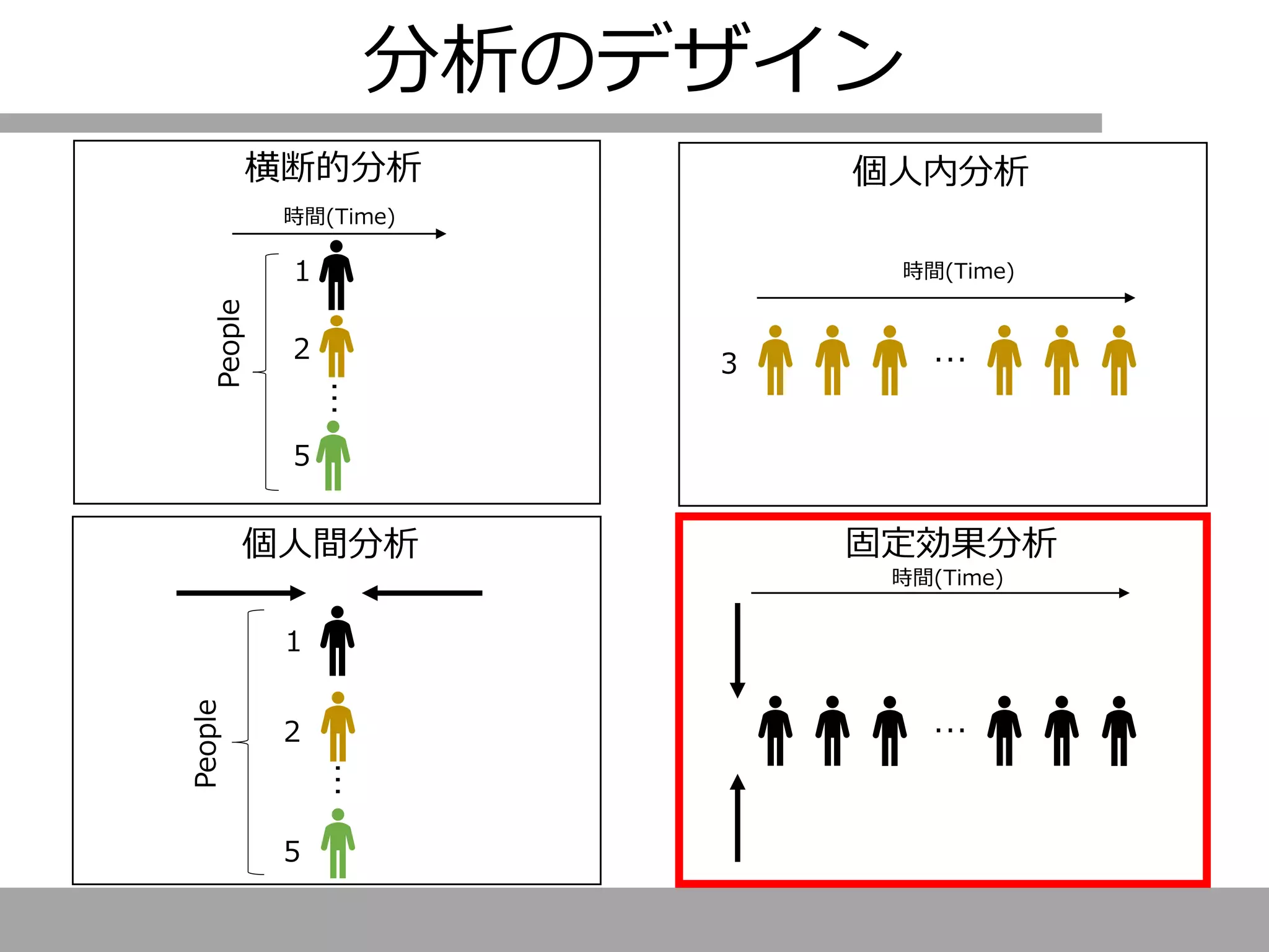 横断的分析 個人内分析
固定効果分析
…
２
1
５
People
…
時間(Time)
3
時間(Time)
People
…
…
個人間分析
時間(Time)
２
1
５
分析のデザイン
 