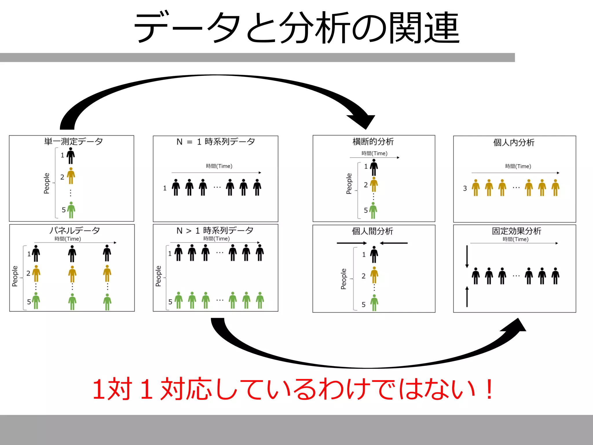 データと分析の関連
1対１対応しているわけではない！
 