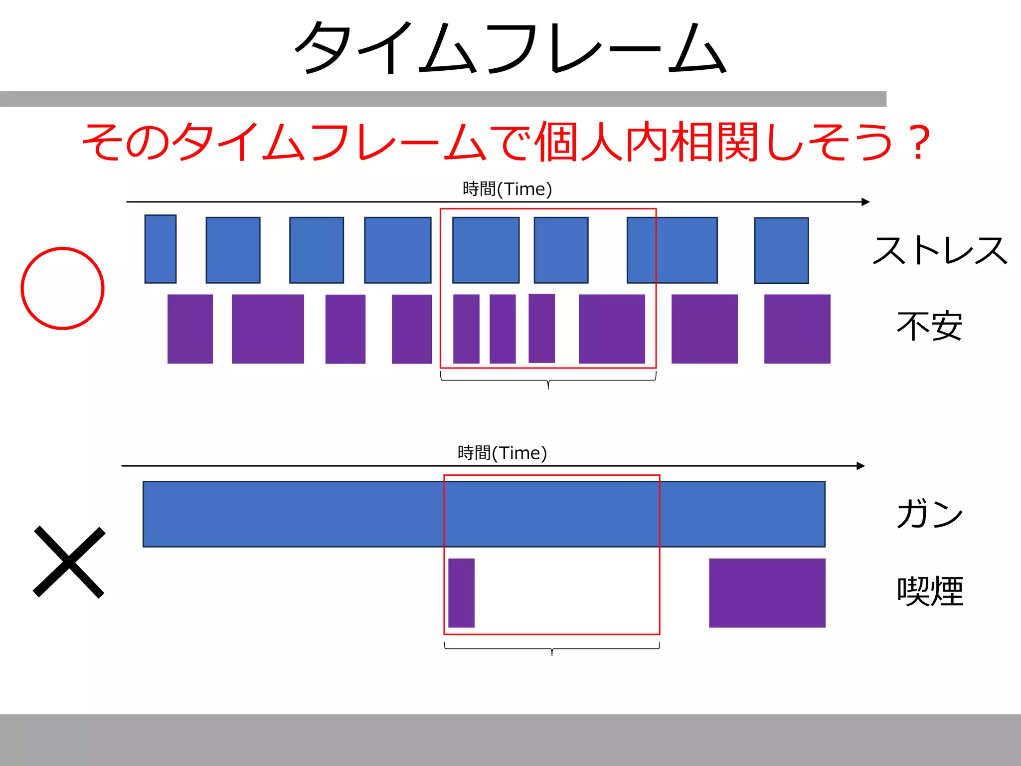 タイムフレーム
そのタイムフレームで個人内相関しそう？
ストレス
不安
時間(Time)
ガン
喫煙
時間(Time)
 