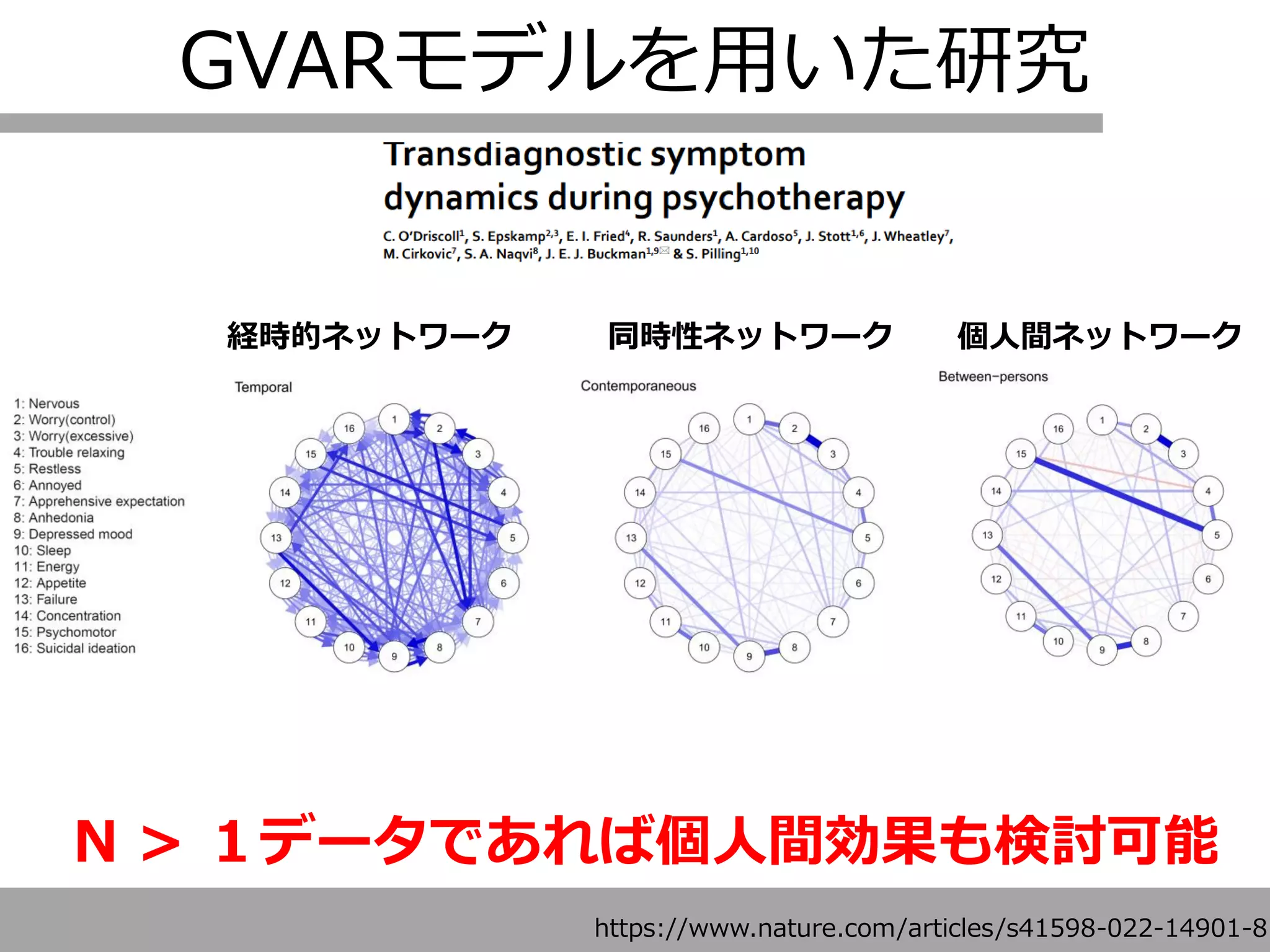 GVARモデルを用いた研究
N > １データであれば個人間効果も検討可能
経時的ネットワーク 同時性ネットワーク 個人間ネットワーク
https://www.nature.com/articles/s41598-022-14901-8
 