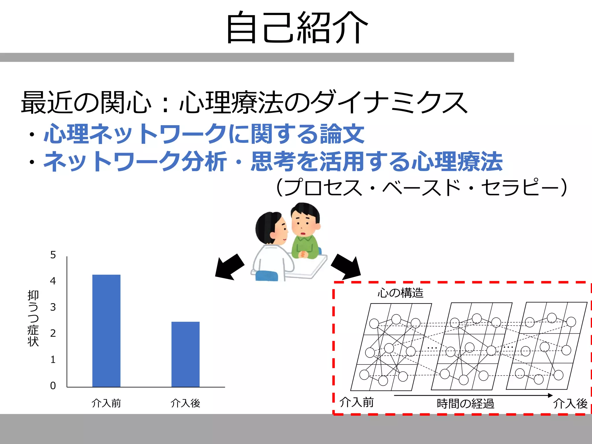 自己紹介
最近の関心：心理療法のダイナミクス
・心理ネットワークに関する論文
・ネットワーク分析・思考を活用する心理療法
（プロセス・ベースド・セラピー）
0
1
2
3
4
5
介入前 介入後
抑
う
つ
症
状
時間の経過
心の構造
… …
介入前 介入後
 