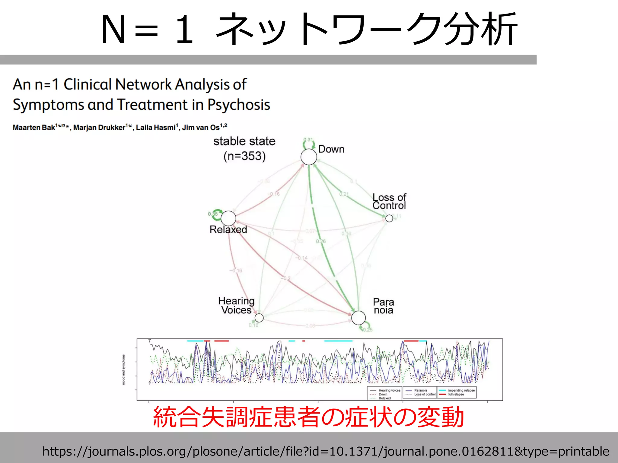 N＝１ ネットワーク分析
https://journals.plos.org/plosone/article/file?id=10.1371/journal.pone.0162811&type=printable
統合失調症患者の症状の変動
 