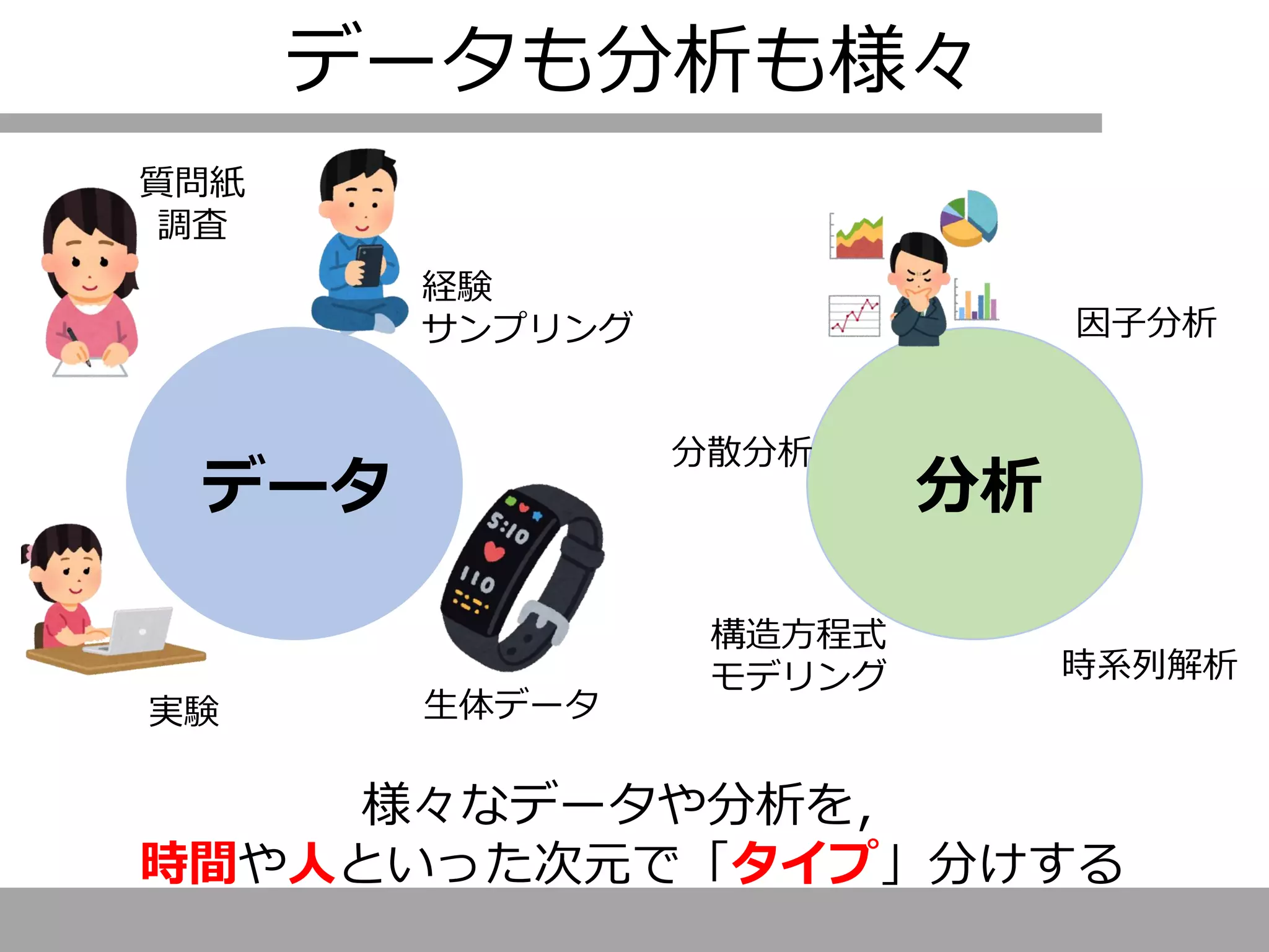 データも分析も様々
データ
質問紙
調査
実験 生体データ
経験
サンプリング
分析
様々なデータや分析を，
時間や人といった次元で「タイプ」分けする
因子分析
分散分析
構造方程式
モデリング 時系列解析
 