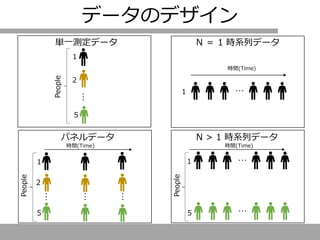 データのデザイン
単一測定データ N ＝ 1 時系列データ
N > 1 時系列データ
…
２
1
５
People
…
時間(Time)
1
1
5
People
時間(Time)
…
２
1
５
People
時間(Time)
…
…
…
…
パネルデータ
 