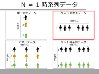N ＝ 1 時系列データ
単一測定データ N ＝ 1 時系列データ
N > 1 時系列データ
…
２
1
５
People
…
時間(Time)
1
1
5
People
時間(Time)
…
２
1
５
People
時間(Time)
…
…
…
…
パネルデータ
 