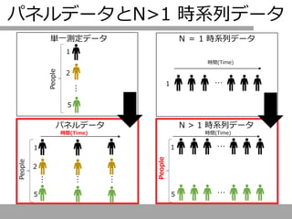 単一測定データ N ＝ 1 時系列データ
N > 1 時系列データ
…
２
1
５
People
…
時間(Time)
1
1
5
People
時間(Time)
パネルデータ
…
２
1
５
People
時間(Time)
…
…
…
…
パネルデータとN>1 時系列データ
 