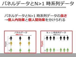 単一測定データ N ＝ 1 時系列データ
N > 1 時系列データ
…
２
1
５
People
…
時間(Time)
1
1
5
People
時間(Time)
パネルデータ
…
２
1
５
People
時間(Time)
…
…
…
…
パネルデータとN>1 時系列データ
パネルデータとN>1 時系列データの良さ
→個人内効果と個人間効果を分けられる
 