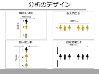横断的分析 個人内分析
固定効果分析
…
２
1
５
People
…
時間(Time)
3
時間(Time)
People
…
…
個人間分析
時間(Time)
２
1
５
分析のデザイン
 