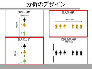 横断的分析 個人内分析
固定効果分析
…
２
1
５
People
…
時間(Time)
3
時間(Time)
People
…
…
個人間分析
時間(Time)
２
1
５
分析のデザイン
 