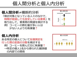 個人間分析と個人内分析
個人間分析≠横断的分析
「検討対象となっている人々のなかで，
時間が経過しても安定している要素」を
取り出して，要素間の関連を検討する
例）コーヒーの飲む量が多い人は
少ない人よりも執筆量↑
個人内分析
ある特定の個人について反復測定を
行った際の変数の分散を検討する
例）コーヒーを飲んだ日に執筆量↑
→特定の個人1名から得られた観測値
の内部での関係
 