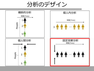 横断的分析 個人内分析
固定効果分析
…
２
1
５
People
…
時間(Time)
3
時間(Time)
People
…
…
個人間分析
時間(Time)
２
1
５
分析のデザイン
 