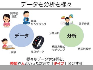 データも分析も様々
データ
質問紙
調査
実験 生体データ
経験
サンプリング
分析
様々なデータや分析を，
時間や人といった次元で「タイプ」分けする
因子分析
分散分析
構造方程式
モデリング 時系列解析
 