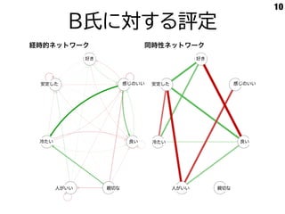 10
経時的ネットワーク 同時性ネットワーク
好き 好き
良い 良い
感じのいい
安定した 感じのいい 安定した
冷たい
親切な 親切な
冷たい
人がいい 人がいい
B氏に対する評定
 