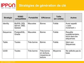 Ippon Technologies © 2014
Stratégies de génération de clé
Stratégie
SGBD
compatibles
Portabilité Efficience
Taille
(en octets)
Autres
Identity MySQL,SQL
Server, DB2,
Sybase
Mauvaise Bonne Faible Aussi appelé
« auto
increment »
Sequence PostgreSQL,
Oracle
Mauvaise Bonne Faible Requête
supplémentaire,
trous dans les
séquences
Table Toutes Très bonne Bonne Faible Idem aux
Séquences
UUID Toutes Très bonne Très bonne
en écriture,
moyenne en
lecture
Moyenne Ne sollicite pas la
base
 