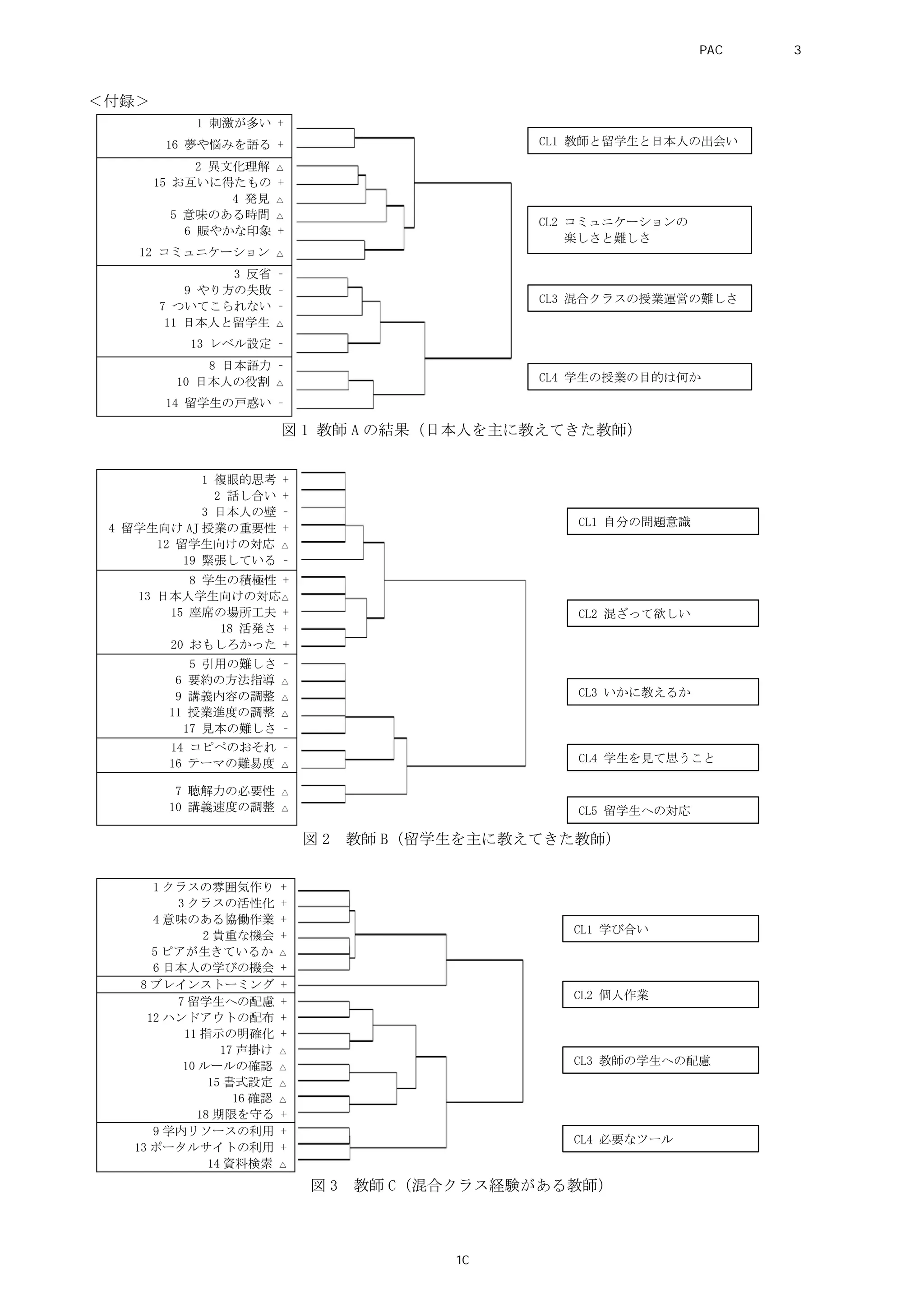 ＜付録＞
1 刺激が多い +
16 夢や悩みを語る +
2 異文化理解 △
15 お互いに得たもの +
4 発見 △
5 意味のある時間 △
6 賑やかな印象 +
12 コミュニケーション △
3 反省 –
9 やり方の失敗 –
7 ついてこられない –
11 日本人と留学生 △
13 レベル設定 –
8 日本語力 –
10 日本人の役割 △
14 留学生の戸惑い –
図 1 教師 A の結果（日本人を主に教えてきた教師）
1 複眼的思考 +
2 話し合い +
3 日本人の壁 –
4 留学生向け AJ 授業の重要性 +
12 留学生向けの対応 △
19 緊張している –
8 学生の積極性 +
13 日本人学生向けの対応△
15 座席の場所工夫 +
18 活発さ +
20 おもしろかった +
5 引用の難しさ –
6 要約の方法指導 △
9 講義内容の調整 △
11 授業進度の調整 △
17 見本の難しさ –
14 コピペのおそれ –
16 テーマの難易度 △
7 聴解力の必要性 △
10 講義速度の調整 △
図 2 教師 B（留学生を主に教えてきた教師）
1 クラスの雰囲気作り +
3 クラスの活性化 +
4 意味のある協働作業 +
2 貴重な機会 +
5 ピアが生きているか △
6 日本人の学びの機会 +
8 ブレインストーミング +
7 留学生への配慮 +
12 ハンドアウトの配布 +
11 指示の明確化 +
17 声掛け △
10 ルールの確認 △
15 書式設定 △
16 確認 △
18 期限を守る +
9 学内リソースの利用 +
13 ポータルサイトの利用 +
14 資料検索 △
図 3 教師 C（混合クラス経験がある教師）
CL1 教師と留学生と日本人の出会い
CL3 混合クラスの授業運営の難しさ
CL4 学生の授業の目的は何か
CL2 コミュニケーションの
楽しさと難しさ
CL1 自分の問題意識
CL3 いかに教えるか
CL4 学生を見て思うこと
CL2 混ざって欲しい
CL5 留学生への対応
CL3 教師の学生への配慮
CL1 学び合い
CL4 必要なツール
CL2 個人作業
PAC分析研究 第3巻
10
 