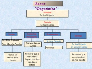 Principal Sr. José Fajardo  Gerente Sr.Jose Fajardo Ventas Control de mercadería Proveedores Bodega Sra.Magdalena Cumbe Sr. José Fajardo Sr. José Fajardo Sr. Vinicio Fajardo Cuenca Controla que la mercadería llegue completa y en buen estado Realiza las ventas en la tienda Productos que se encuentren en mal estado Bazar “Dayannita” Sr. José Fajardo Sra. Magda Cumbe 