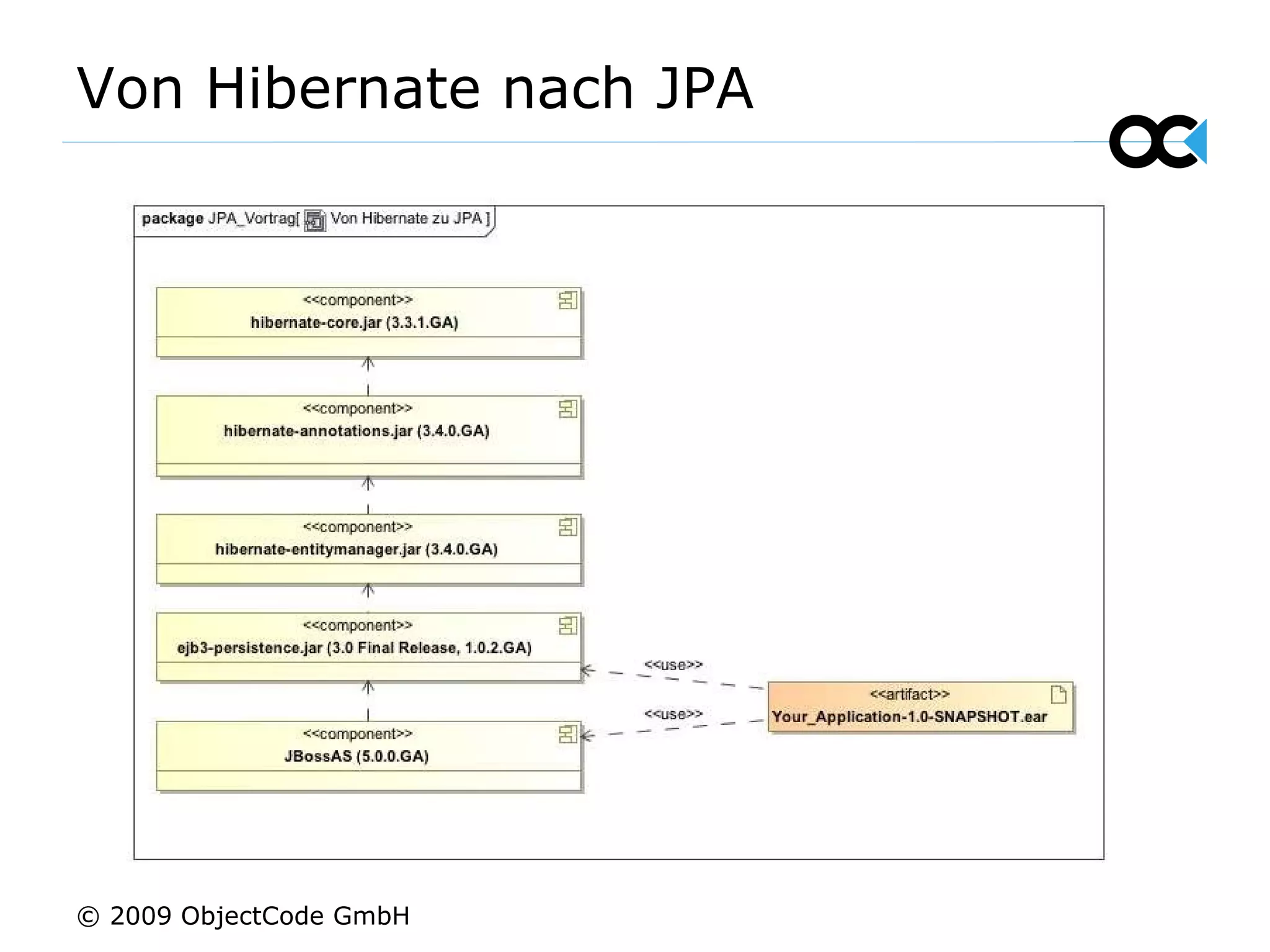 Von Hibernate nach JPA © 2009 ObjectCode GmbH 