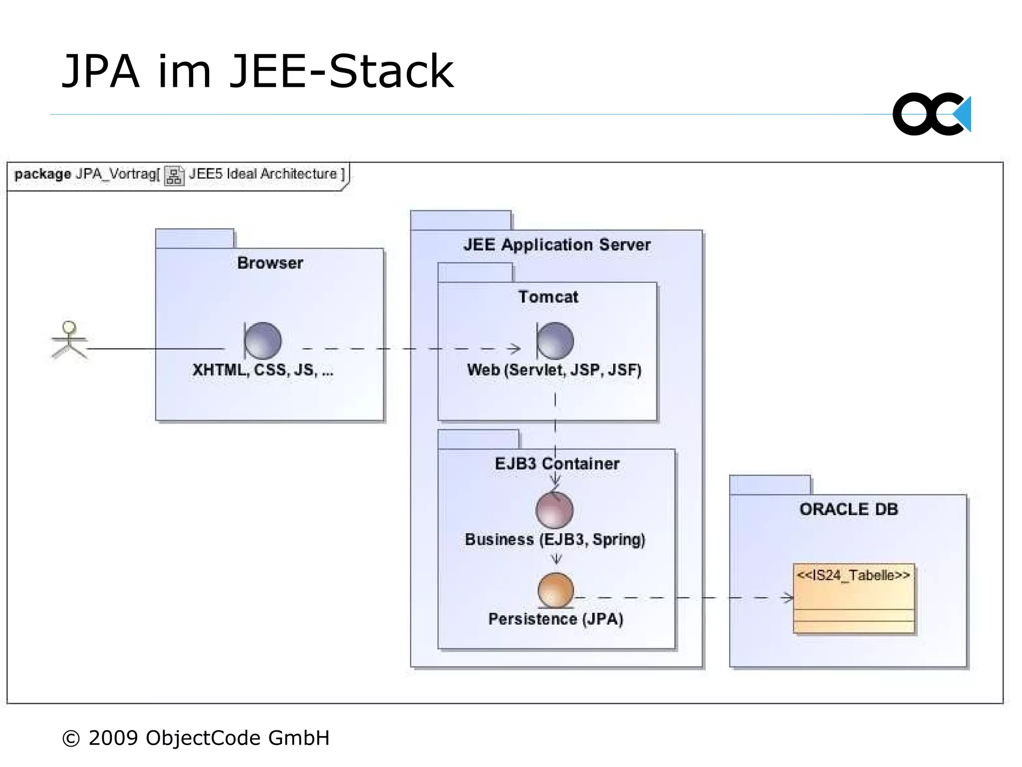 JPA im JEE-Stack © 2009 ObjectCode GmbH 
