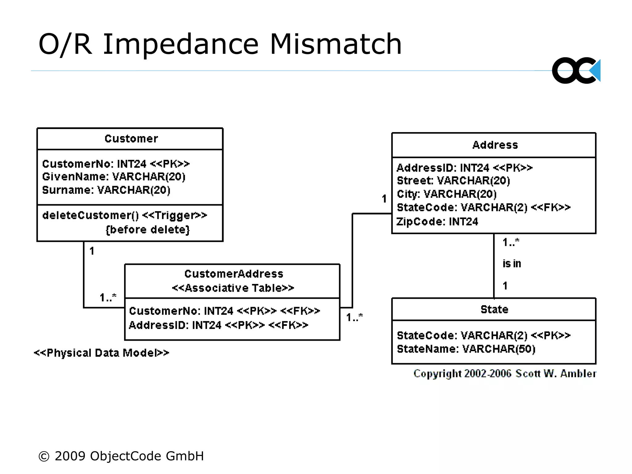 O/R Impedance Mismatch © 2009 ObjectCode GmbH 