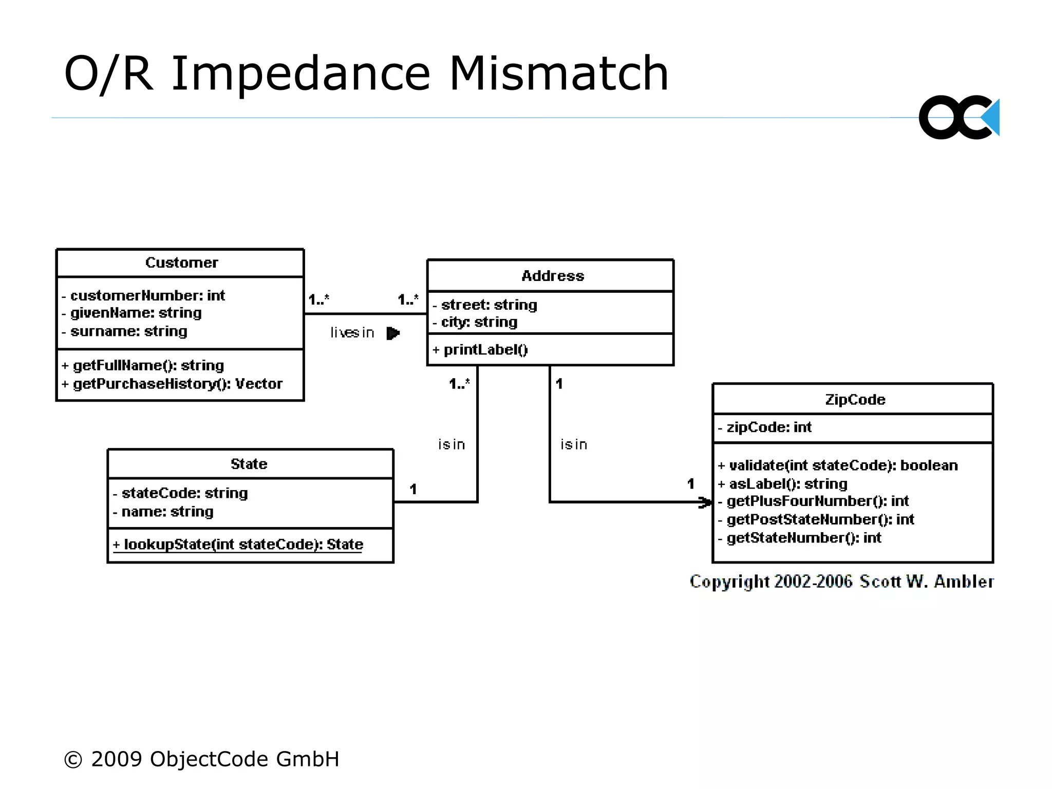 O/R Impedance Mismatch © 2009 ObjectCode GmbH 