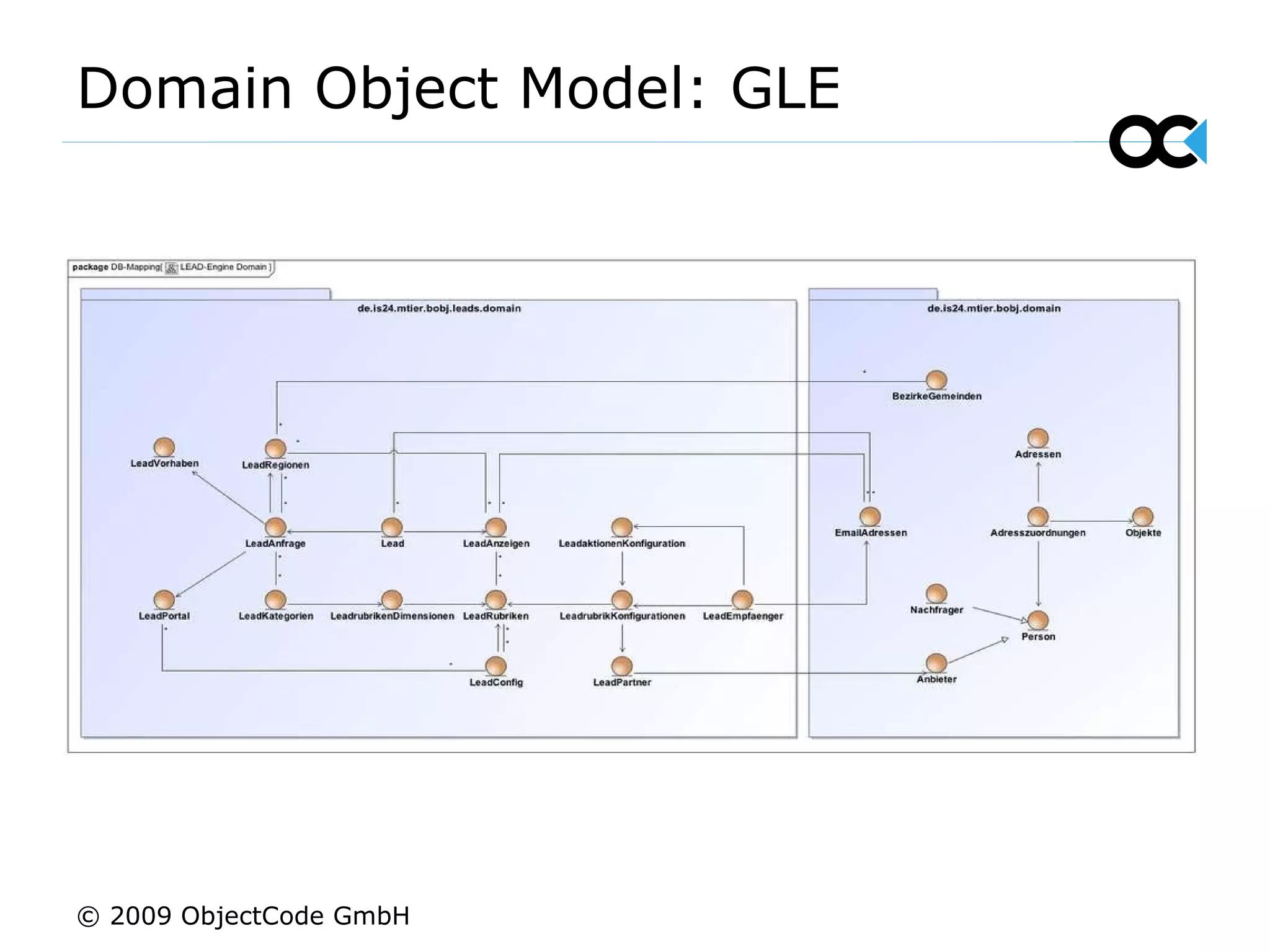 Domain Object Model: GLE © 2009 ObjectCode GmbH 