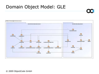 Domain Object Model: GLE © 2009 ObjectCode GmbH 