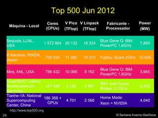 Top 500 Jun 2012
                               Cores    V Pico V Linpack      Fabricante -         Power
     Máquina - Local
                              (CPUs)   (TFlop) (TFlop)        Processador          (MW)


 Sequoia, LLNL,                                            Blue Gene Q: IBM
                             1 572 864 20 132   16 324                             7,890
 USA                                                       PowerPC 1,6GHz

 K Machine, RIKEN,
                             705 024   11 280   10 510     Fujitsu: Spark 2GHz 12,659
 Japan

                                                           Blue Gene Q: IBM
 Mira, ANL, USA              786 432   10 066   8 162                              3,945
                                                           PowerPC 1,6GHz
 SuperMUC: Leibniz
                                                           IBM, Intel Sandy
 Rechenzentrum,       147 456          3 185    2 897                              3,422
                                                           Bridge, 2.7GHz
 Germany
 Tianhe-1A: National                                       Home Made:
                     186 368 +
 Supercomputing                        4 701    2 566                              4,040
                       GPUs                                Xeon + NVIDIA
 Center, China
     http://www.top500.org
24                                                                 III Semana Inverno Geofísica
 