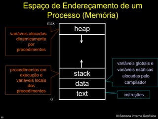 Espaço de Endereçamento de um
                Processo (Memória)
                           max
                                 heap
     variáveis alocadas
        dinamicamente
              por
         procedimentos


                                         variáveis globais e
     procedimentos em                    variáveis estáticas
          execução e             stack     alocadas pelo
        variáveis locais
              dos                data        compilador
        procedimentos
                                  text        instruções
                            0


69
                                         III Semana Inverno Geofísica
 