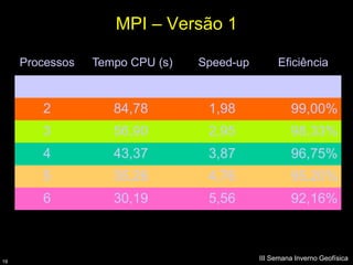MPI – Versão 1

     Processos   Tempo CPU (s)   Speed-up        Eficiência

        1          167,87         1,00             100,00%
        2           84,78         1,98                99,00%
        3           56,90         2,95                98,33%
        4           43,37         3,87                96,75%
        5           35,26         4,76                95,20%
        6           30,19         5,56                92,16%



19
                                            III Semana Inverno Geofísica
 