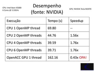 CPU: Intel Xeon X5680    Desempenho        GPU: NVIDIA Tesla M2070
6 Cores @ 3.33GHz
                        (fonte: NVIDIA)
    Execução                   Tempo (s)   Speedup
    CPU 1 OpenMP thread        69.80       --
    CPU 2 OpenMP threads       44.76       1.56x
    CPU 4 OpenMP threads       39.59       1.76x

    CPU 6 OpenMP threads       39.71       1.76x

    OpenACC GPU 1 thread       162.16      0.43x OPA!
 
