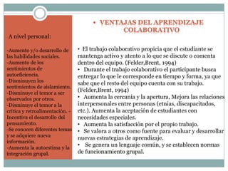  VENTAJAS DEL APRENDIZAJE
COLABORATIVO
• El trabajo colaborativo propicia que el estudiante se
mantenga activo y atento a lo que se discute o comenta
dentro del equipo. (Felder,Brent, 1994)
• Durante el trabajo colaborativo el participante busca
entregar lo que le corresponde en tiempo y forma, ya que
sabe que el resto del equipo cuenta con su trabajo.
(Felder,Brent, 1994)
• Aumenta la cercanía y la apertura, Mejora las relaciones
interpersonales entre personas (etnias, discapacitados,
etc.). Aumenta la aceptación de estudiantes con
necesidades especiales.
• Aumenta la satisfacción por el propio trabajo.
• Se valora a otros como fuente para evaluar y desarrollar
nuevas estrategias de aprendizaje.
• Se genera un lenguaje común, y se establecen normas
de funcionamiento grupal.
A nivel personal:
-Aumento y/o desarrollo de
las habilidades sociales.
-Aumento de los
sentimientos de
autoeficiencia.
-Disminuyen los
sentimientos de aislamiento.
-Disminuye el temor a ser
observados por otros.
-Disminuye el temor a la
crítica y retroalimentación. -
Incentiva el desarrollo del
pensamiento.
-Se conocen diferentes temas
y se adquiere nueva
información.
-Aumenta la autoestima y la
integración grupal.
 